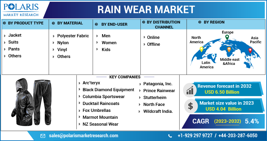 Rainwear Market Size 2023